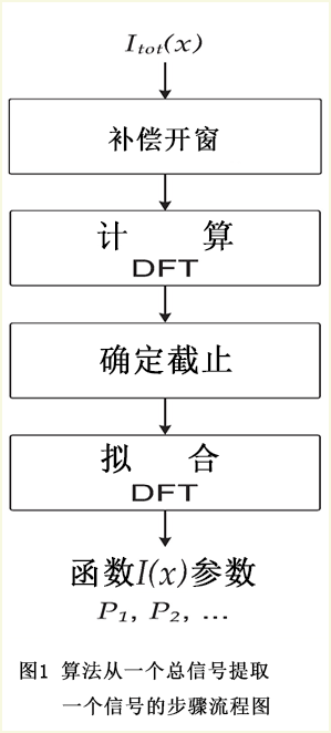 图1 算法从一个总信号提取一个信号的步骤流程图