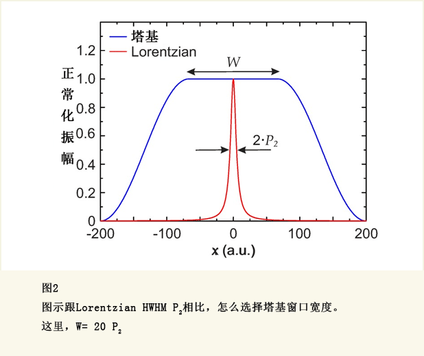 图2 图示跟Lorentzian HWHM P2相比，怎么选择塔基窗口宽度。这里，W= 20 P2