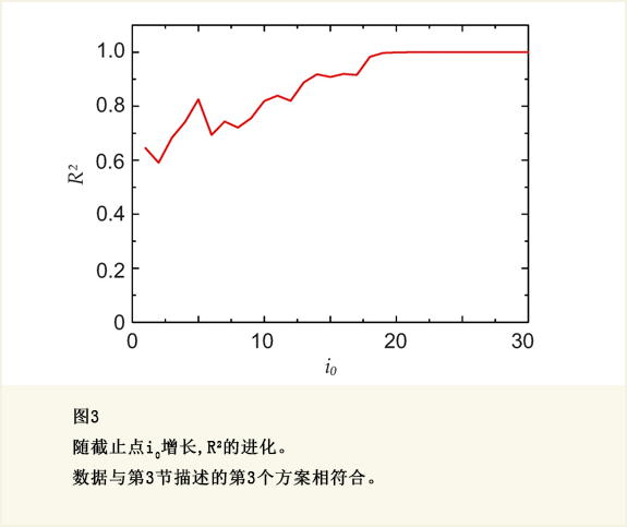 图3 随截止点i0增长,  R2的进化。数据与第3节描述的第3个情形相符合