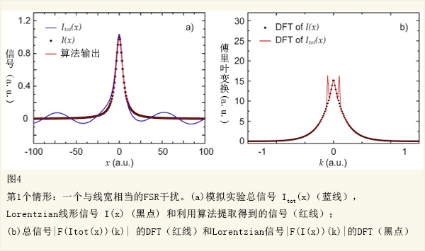 图4 第1个情形：一个与线宽相当的FSR干扰。