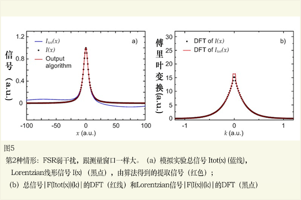 图5 第2种情形：FSR弱干扰，跟测量窗口一样大。