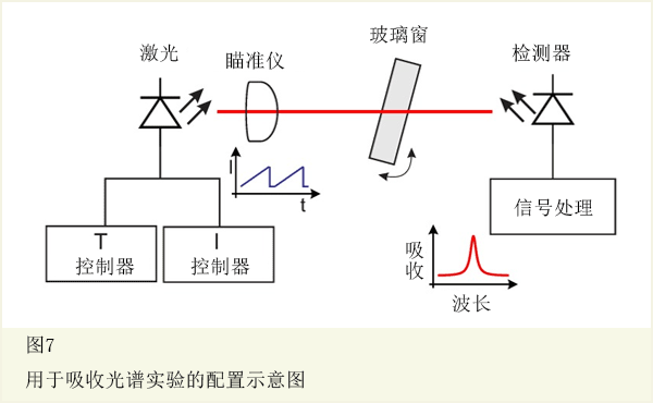 图7 用于吸收光谱实验的设置示意图