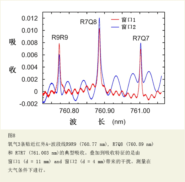 图8 氧气3条贴近红外A-波段线R9R9 (760.77 nm), R7Q8 (760.89 nm) 和 R7R7 (761.003 nm)的典型吸收。