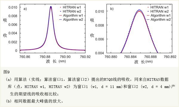 图9(a) 用算法（实线；算法窗口1，算法窗口2）提出的R7Q8线的吸收